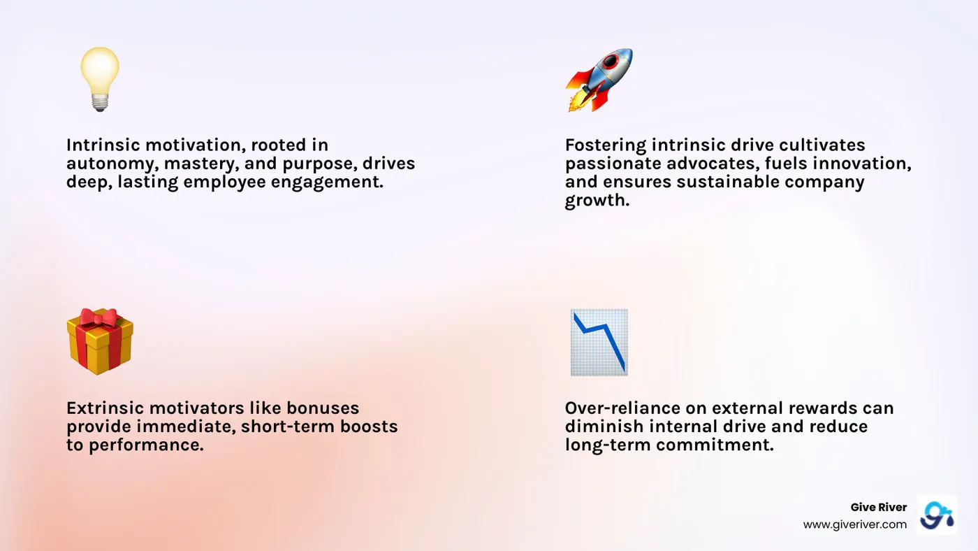 Comprehensive infographic showing the key differences between intrinsic motivation (autonomy, mastery, purpose) and extrinsic motivation (rewards, recognition, incentives) with specific workplace examples and their impact on employee engagement and retention - staff motivation techniques infographic 4_facts_emoji_light-gradient