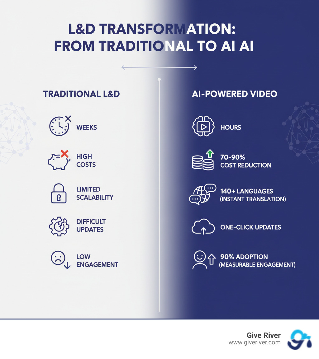 Infographic showing the transformation from traditional L&D to AI-powered video creation: Traditional method shows multiple weeks, high costs, limited scalability, and difficult updates leading to low engagement; AI-powered method shows hours instead of weeks, 70-90% cost reduction, instant translation to 140+ languages, one-click updates, and 90% adoption rates with measurable engagement improvements - ai video creation tools for learning and development infographic 
