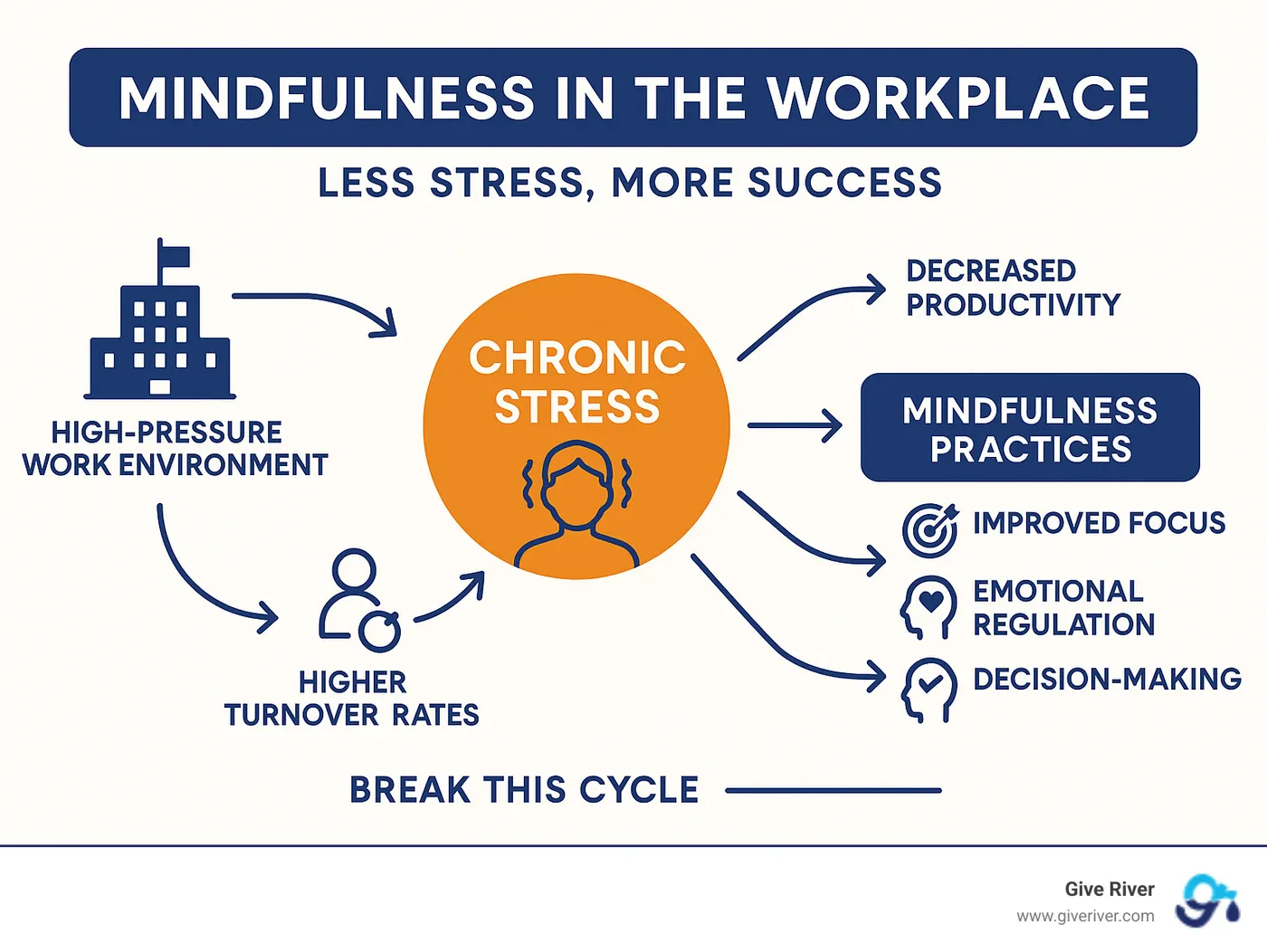 Infographic showing the cycle of workplace stress: high pressure work environment leading to chronic stress, resulting in decreased productivity, increased healthcare costs, higher turnover rates, and reduced innovation, with mindfulness practices breaking this cycle by improving focus, emotional regulation, and decision-making - mindfulness in workplace infographic