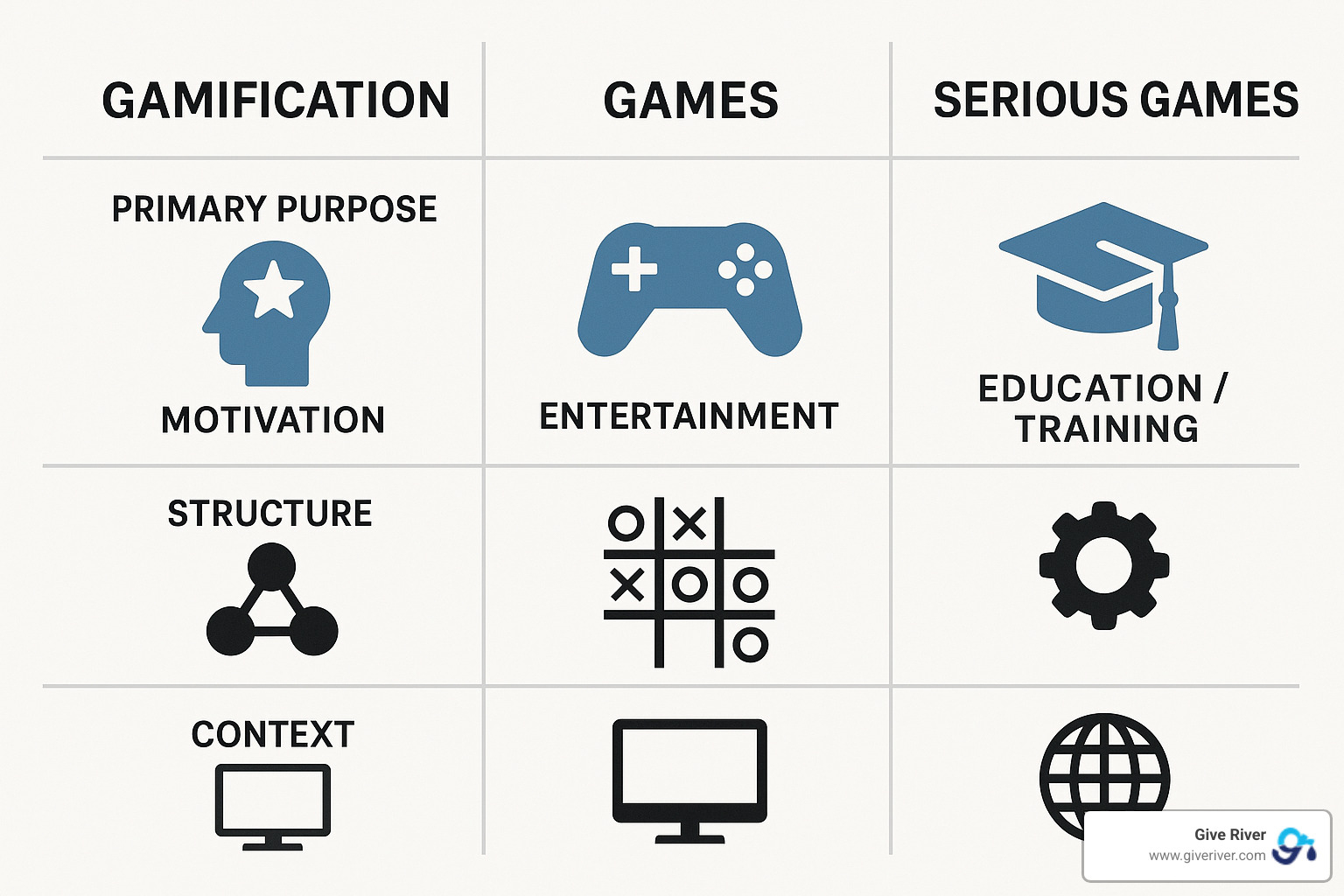 Comparison of gamification, games, and serious games showing key differences - define gamification