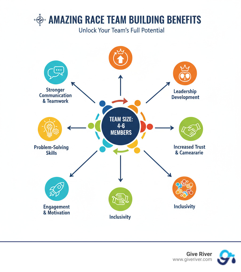 infographic showing Amazing Race team building benefits - amazing race challenges for team building infographic