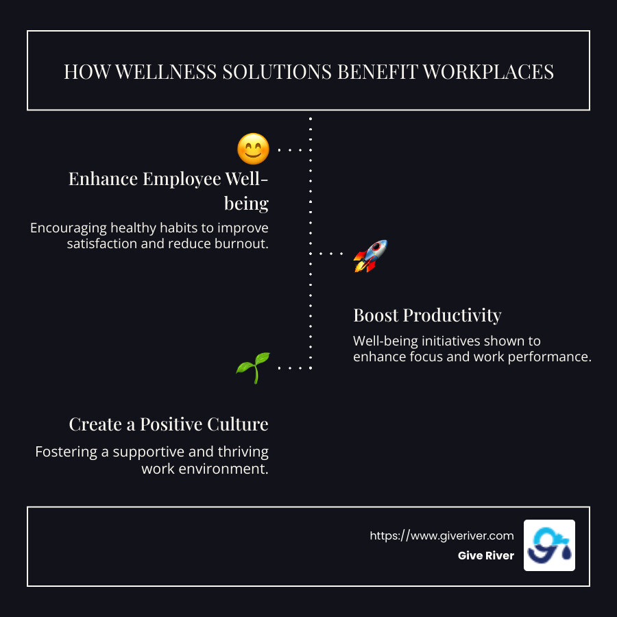 Infographic showing how wellness solutions can improve employee well-being and productivity: 3 sections labeled "Employee Well-being," "Productivity Boost," and "Positive Culture," with bullet points under each discussing benefits such as reduced burnout, improved focus, and supportive environments. - wellness solutions infographic infographic-line-3-steps-dark