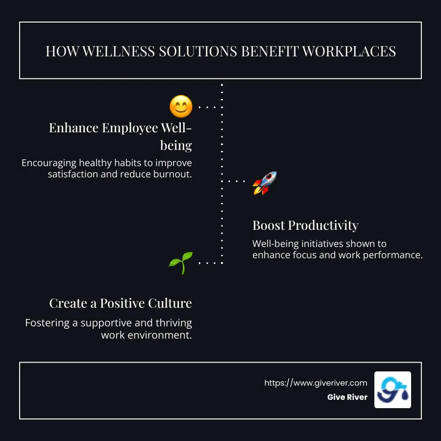 Infographic showing how wellness solutions can improve employee well-being and productivity: 3 sections labeled "Employee Well-being," "Productivity Boost," and "Positive Culture," with bullet points under each discussing benefits such as reduced burnout, improved focus, and supportive environments. - wellness solutions infographic infographic-line-3-steps-dark