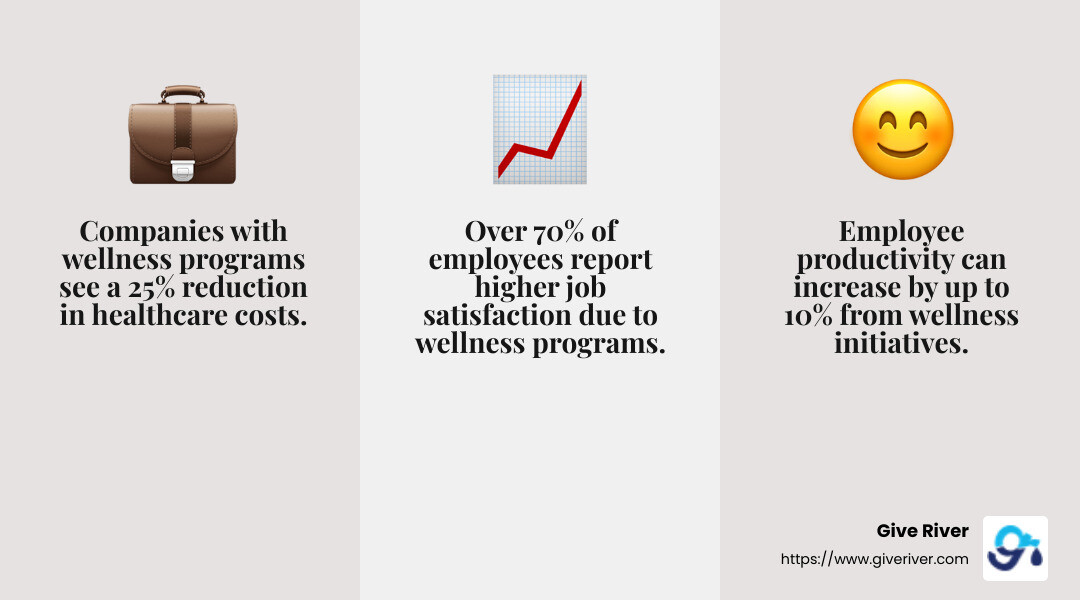 Employees who participate in wellness programs report higher job satisfaction and productivity. - corporate wellness services infographic 3_facts_emoji_grey