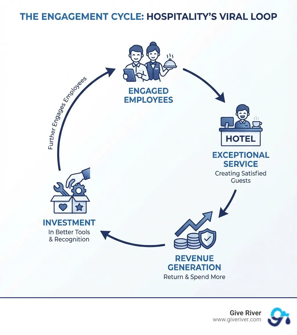 Infographic showing the engagement cycle: engaged employees deliver exceptional service, creating satisfied guests who return and spend more, generating revenue that allows investment in better tools and recognition, which further engages employees - employee engagement tools for hospitality infographic