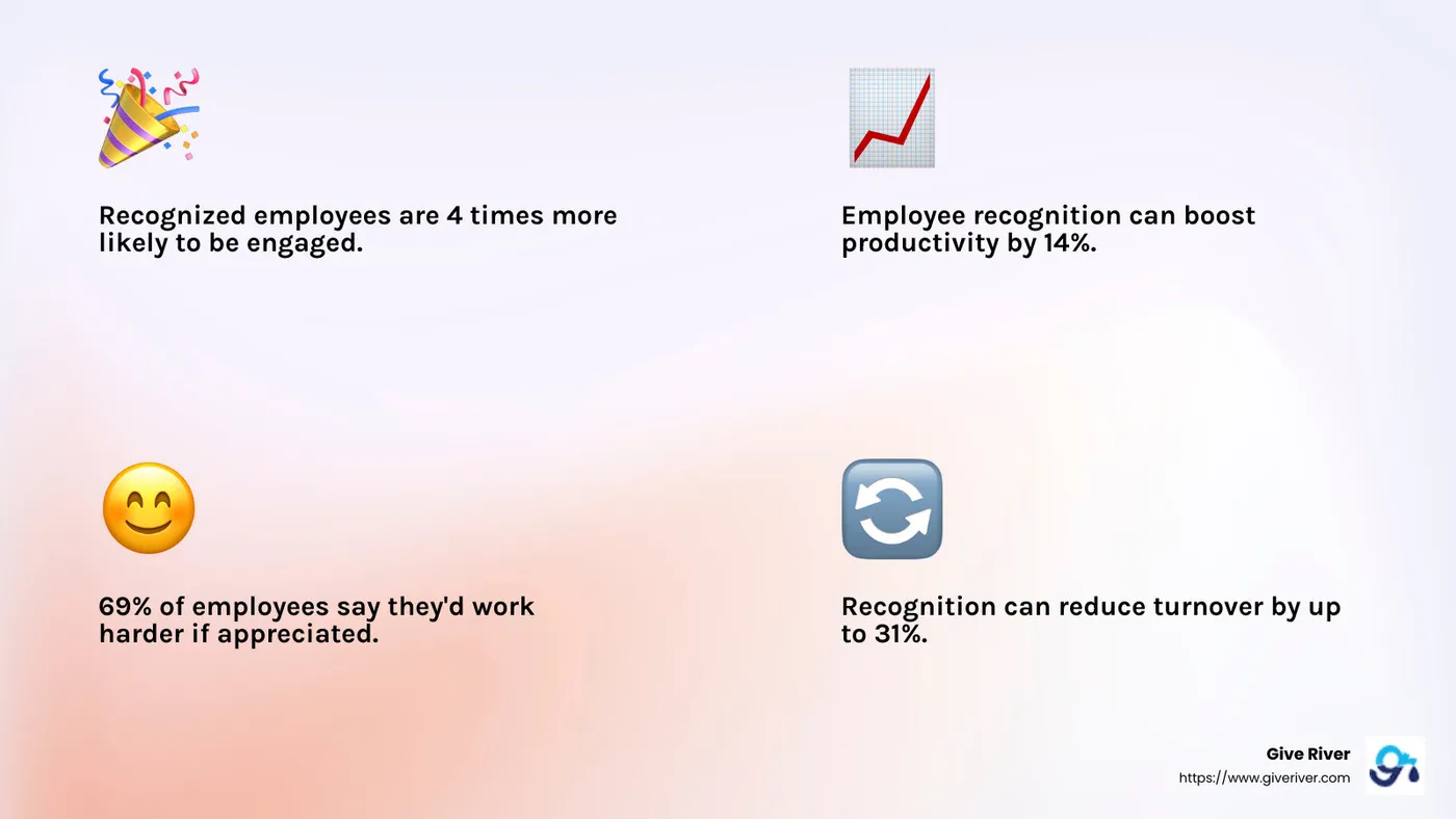 Employee recognition boosts morale and productivity - employee recognition strategies infographic 4_facts_emoji_light-gradient