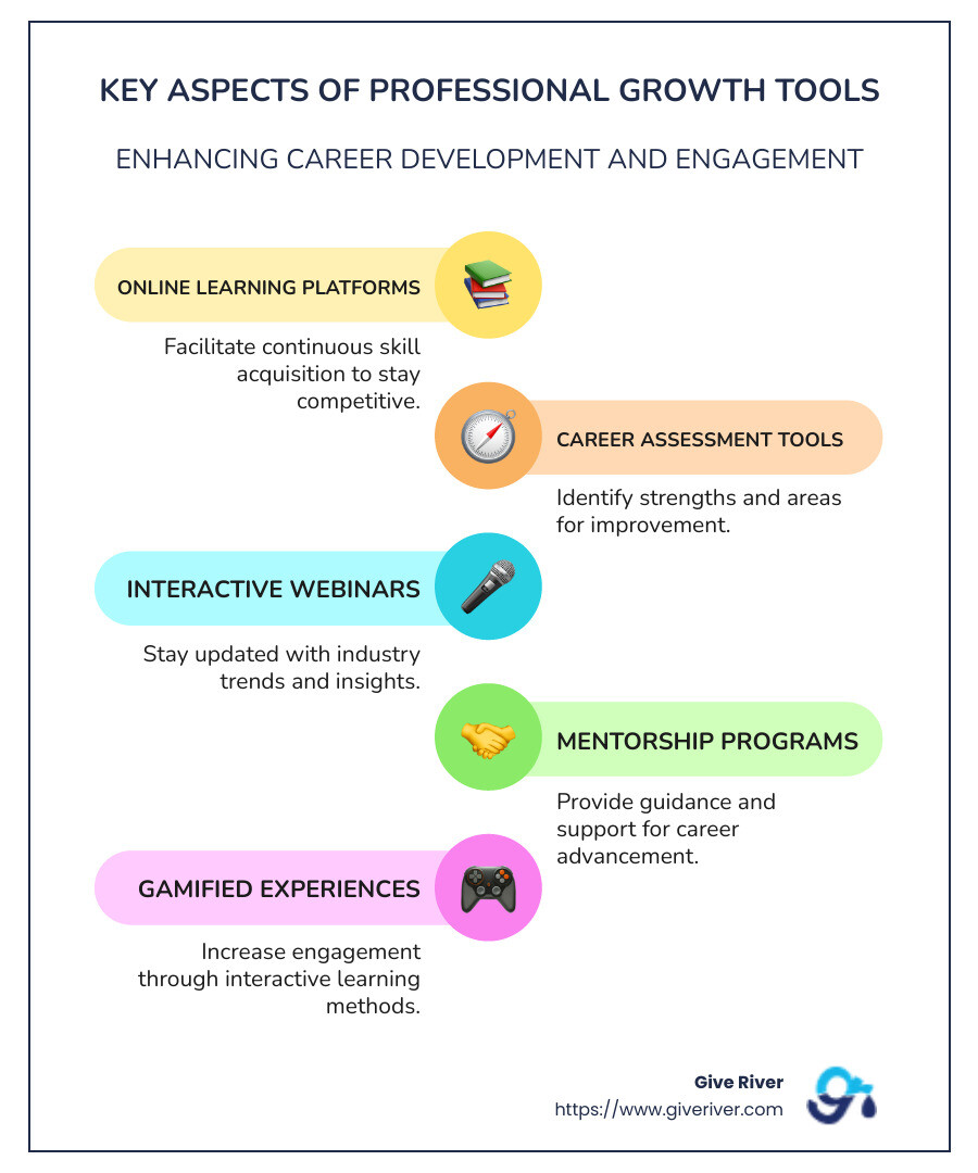 Infographic of professional growth tools importance and examples like learning platforms, goal tracking, and mentorship - professional growth tools infographic infographic-line-5-steps-colors