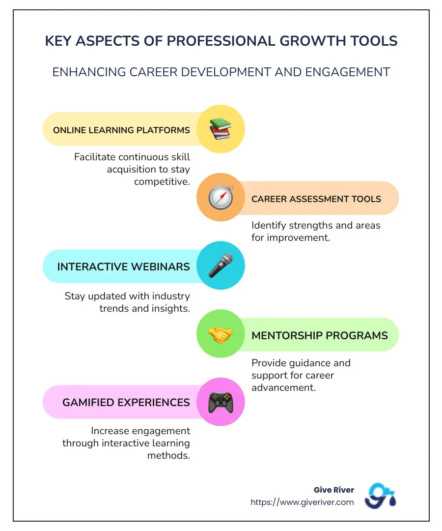 Infographic of professional growth tools importance and examples like learning platforms, goal tracking, and mentorship - professional growth tools infographic infographic-line-5-steps-colors