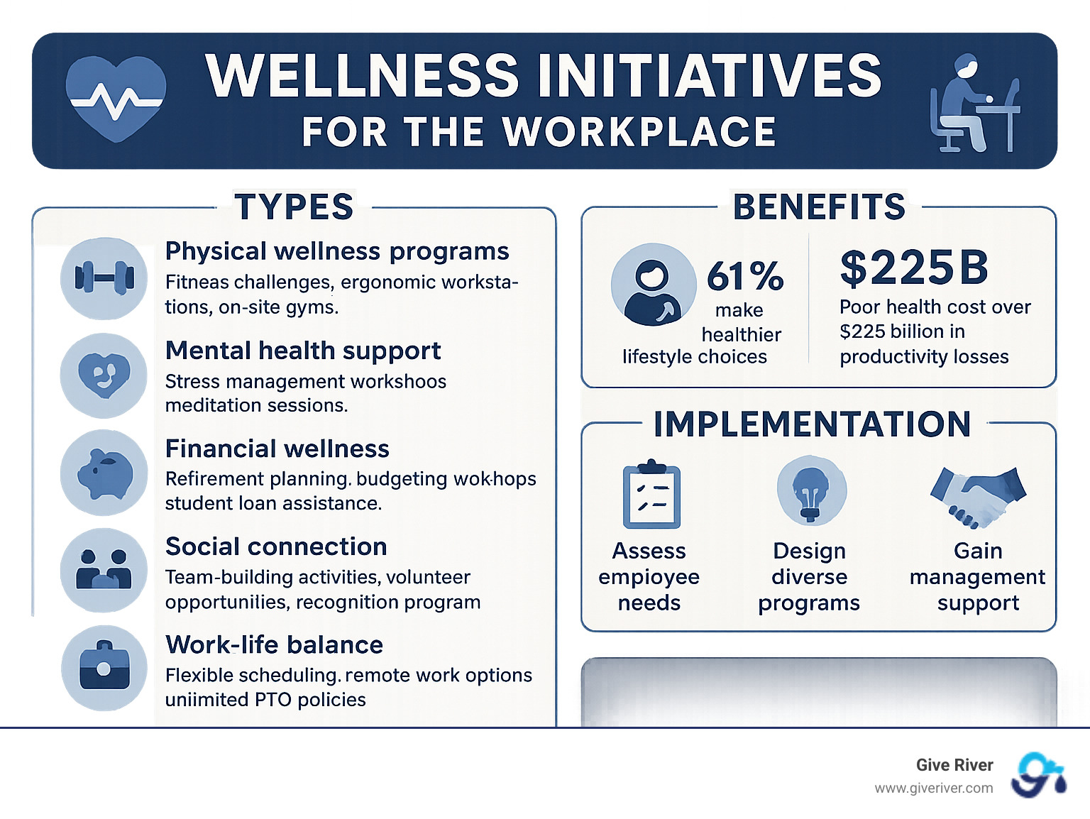 Comprehensive overview of workplace wellness initiatives showing types, benefits, and implementation strategies - wellness initiatives for the workplace infographic