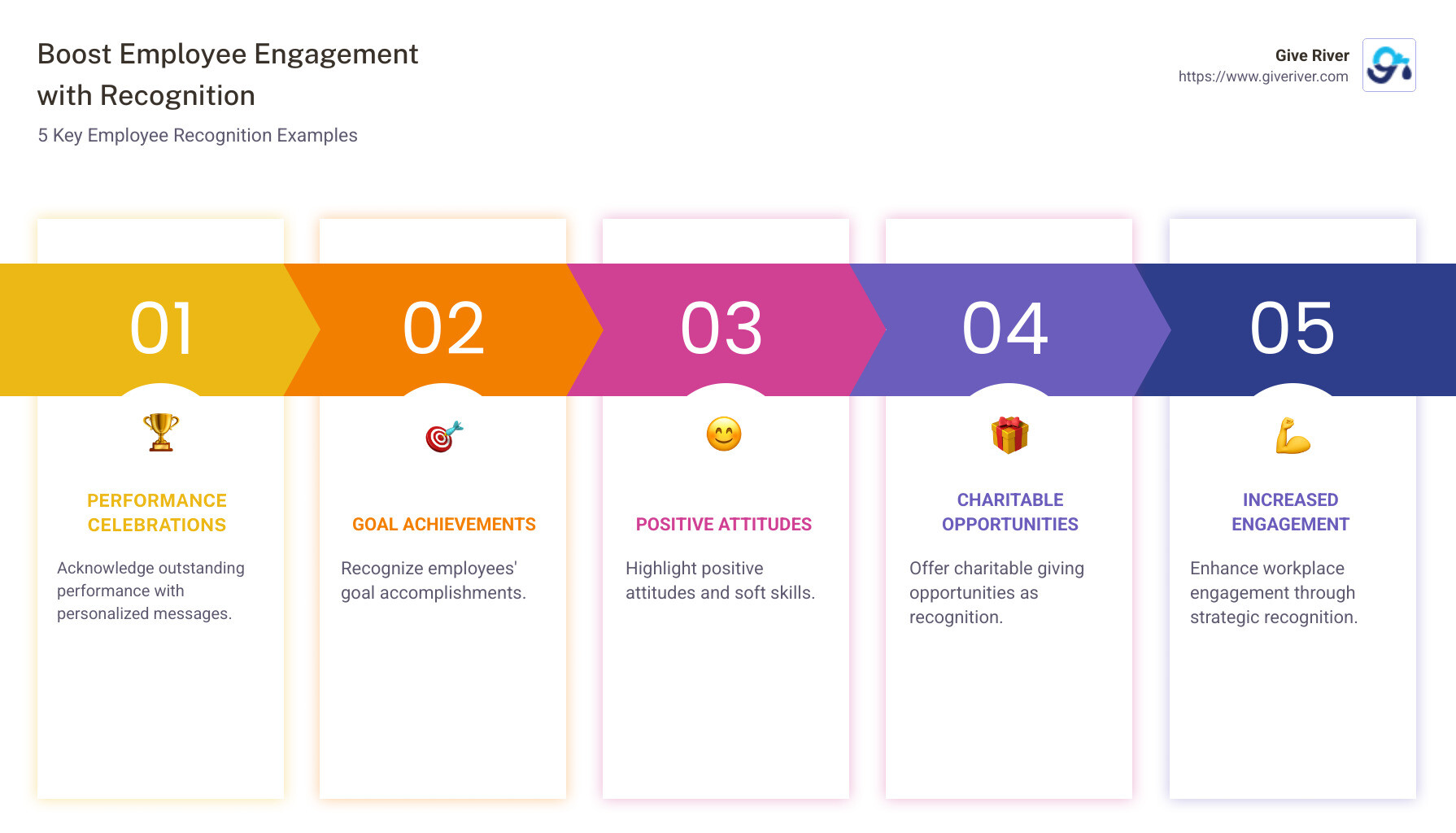 Various employee recognition examples infographic illustrating performance, goals, attitude, charitable giving, wellness rewards, and peer recognition, each with visual icons and brief descriptions - employee recognition examples infographic pillar-5-steps