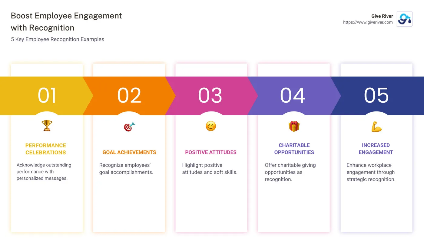 Various employee recognition examples infographic illustrating performance, goals, attitude, charitable giving, wellness rewards, and peer recognition, each with visual icons and brief descriptions - employee recognition examples infographic pillar-5-steps