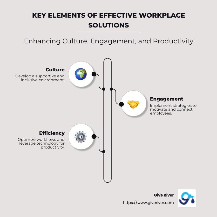 Infographic detailing key elements of effective workplace solutions, including culture, engagement, and productivity - workplace solutions infographic infographic-line-3-steps-neat_beige