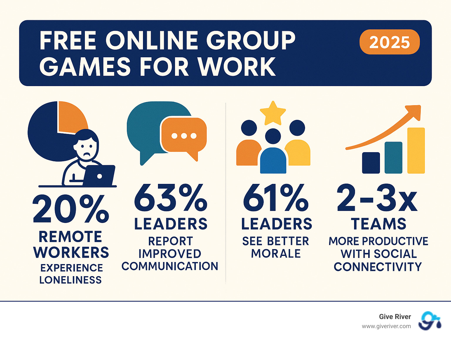 Infographic showing statistics: 20% of remote workers experience loneliness, 63% of leaders report improved communication after team building, 61% see better morale, and teams with social connectivity are 2-3x more productive - free online group games for work infographic