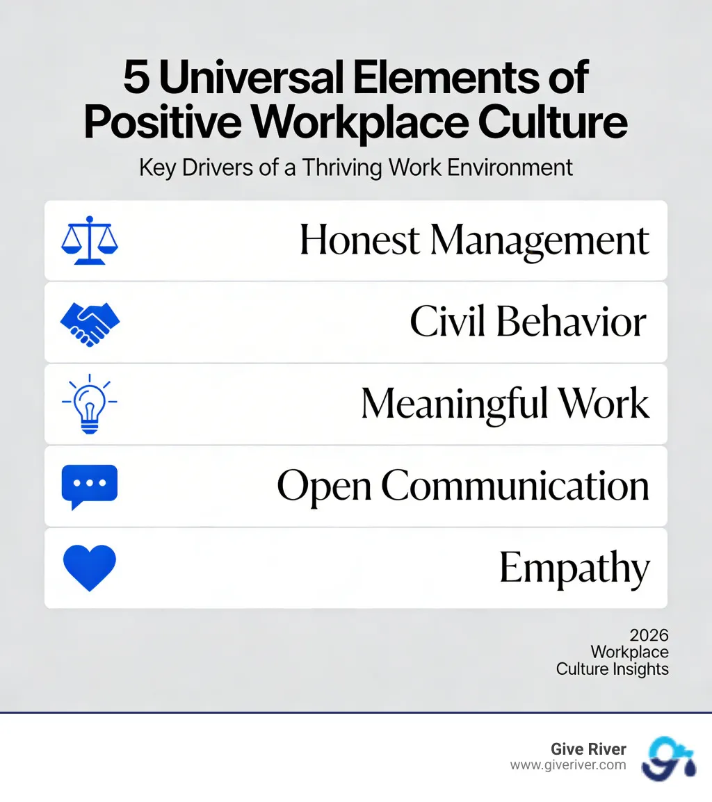 5 universal elements of positive workplace culture: honest management, civil behavior, meaningful work, open communication