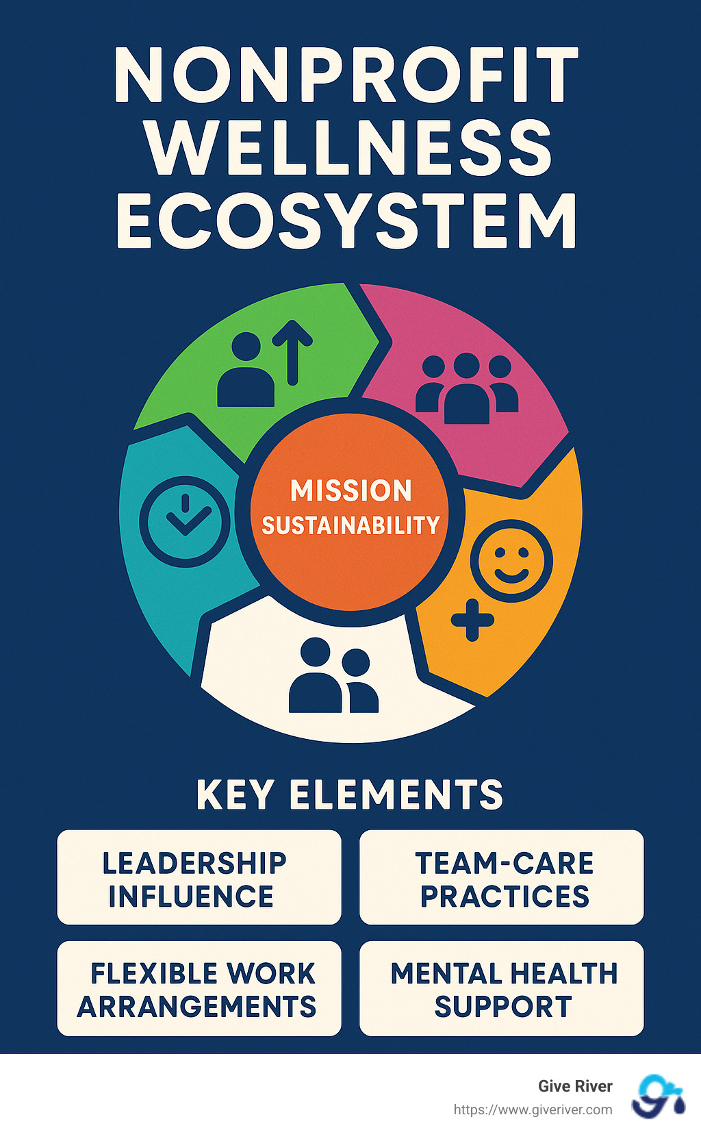 Nonprofit Wellness Ecosystem showing the interconnection between leadership influence, team-care practices, flexible work arrangements, mental health support, and mission sustainability - nonprofit wellness infographic 