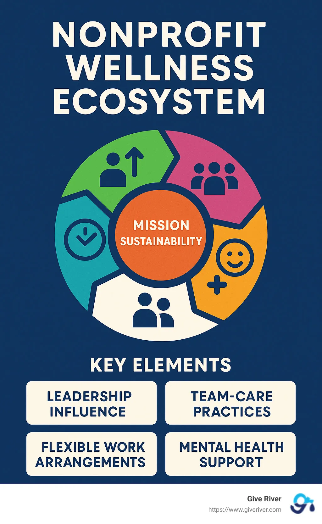 Nonprofit Wellness Ecosystem showing the interconnection between leadership influence, team-care practices, flexible work arrangements, mental health support, and mission sustainability - nonprofit wellness infographic