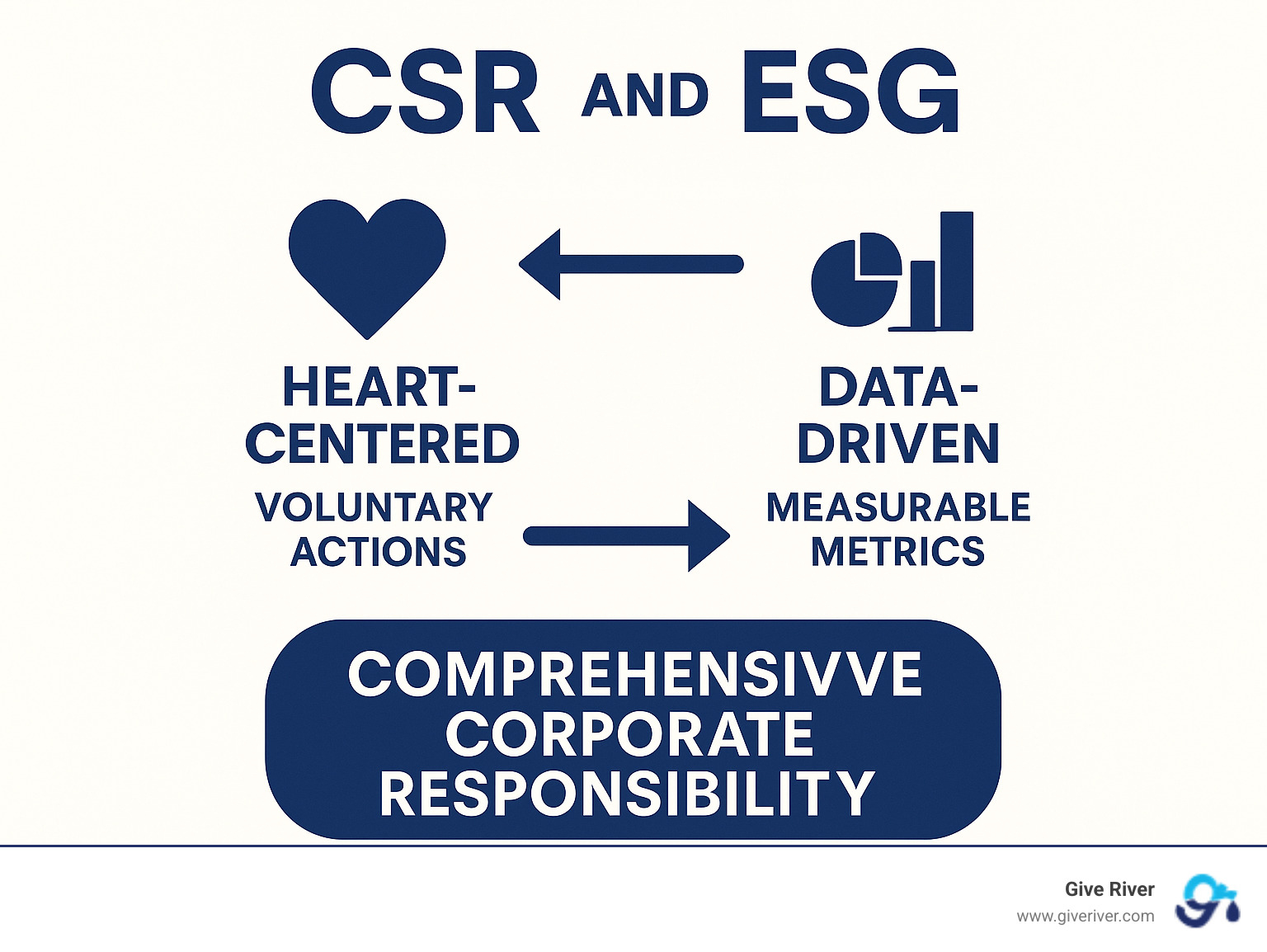 Infographic comparing CSR and ESG showing CSR as heart-centered voluntary actions versus ESG as data-driven measurable metrics, with arrows indicating how they work together to create comprehensive corporate responsibility - csr and esg initiatives infographic 