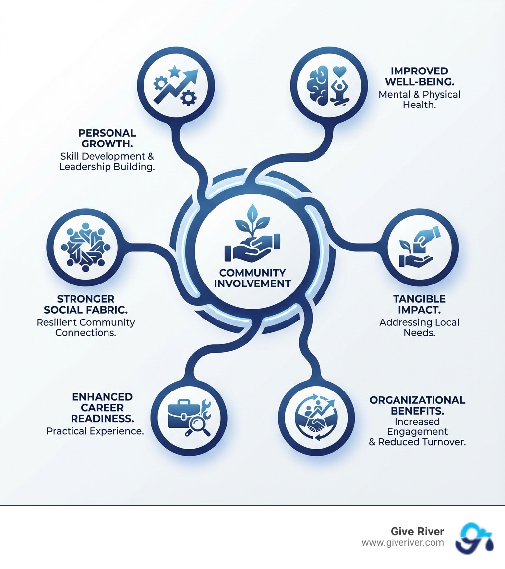 infographic showing benefits of community involvement including personal growth through skill development and leadership building, improved mental and physical well-being, stronger community social fabric, tangible impact on local needs, enhanced career readiness through practical experience, and organizational benefits like increased employee engagement and reduced turnover - community involvement ideas infographic 
