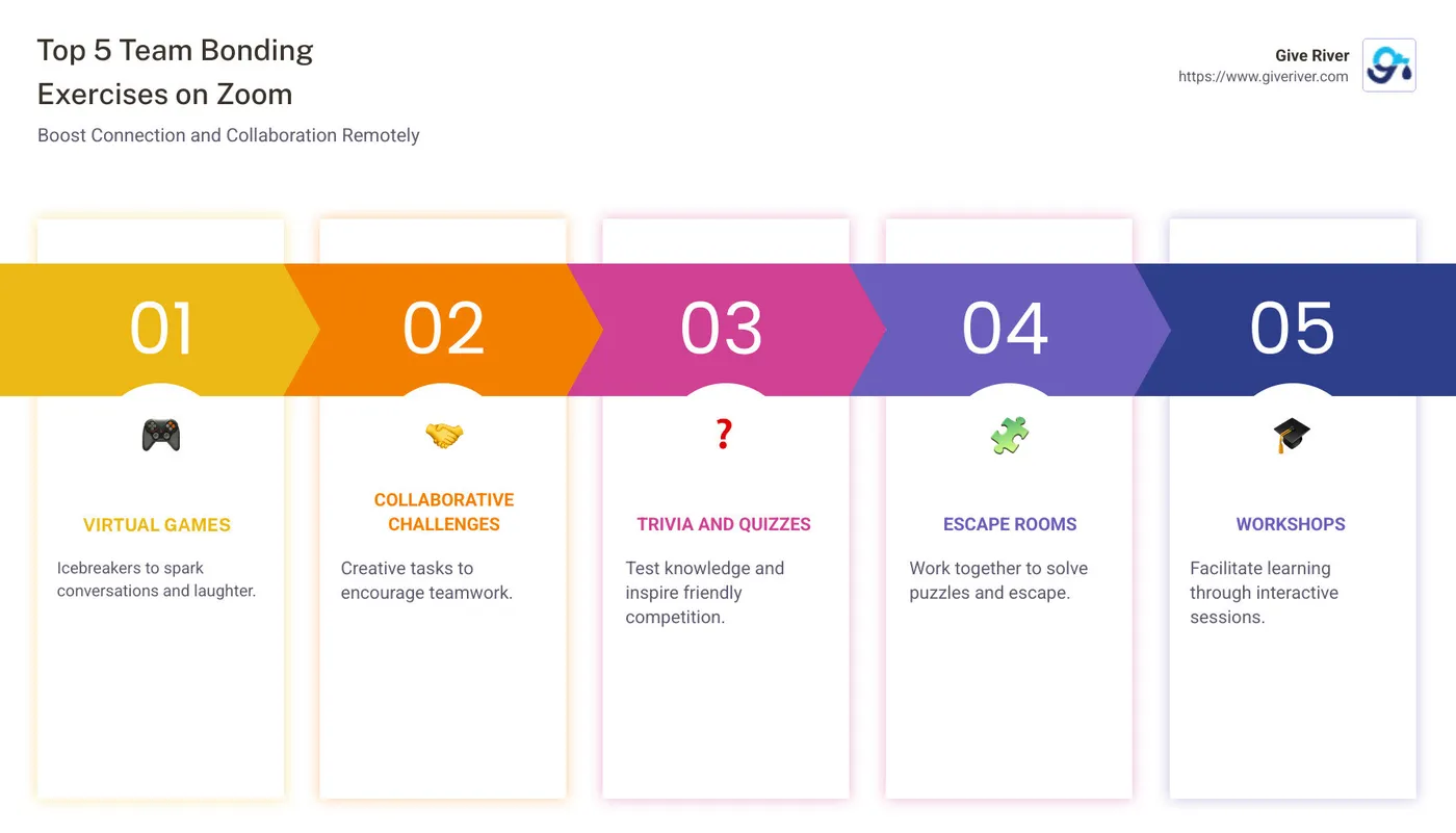 Infographic illustrating top 5 team bonding exercises on zoom with icons for virtual games, creative challenges, trivia, escape rooms, workshops - team bonding exercises on zoom infographic pillar-5-steps