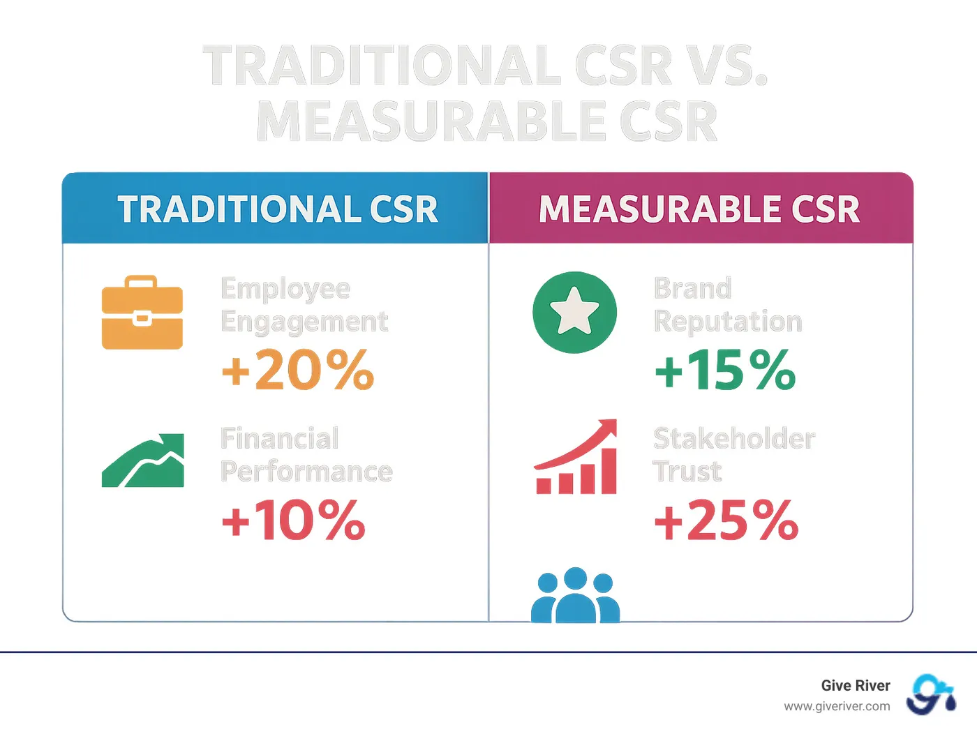 Infographic comparing Traditional CSR vs Measurable CSR showing metrics like employee engagement rates, brand reputation scores, financial performance indicators, and stakeholder trust levels with specific percentage improvements - what are three ways businesses demonstrate corporate social responsibility infographic
