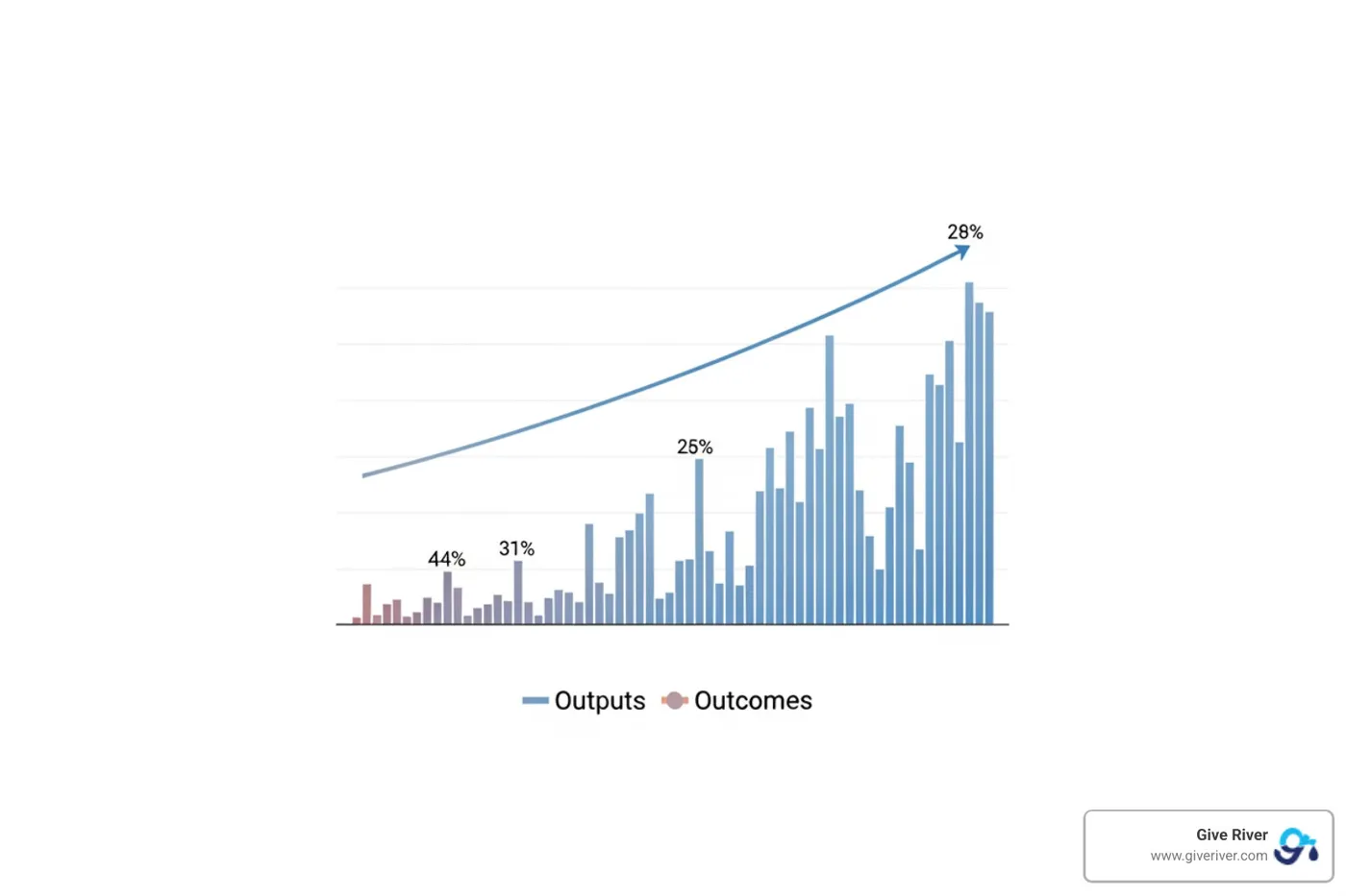 Chart comparing CSR outputs vs. outcomes - Measuring CSR impact