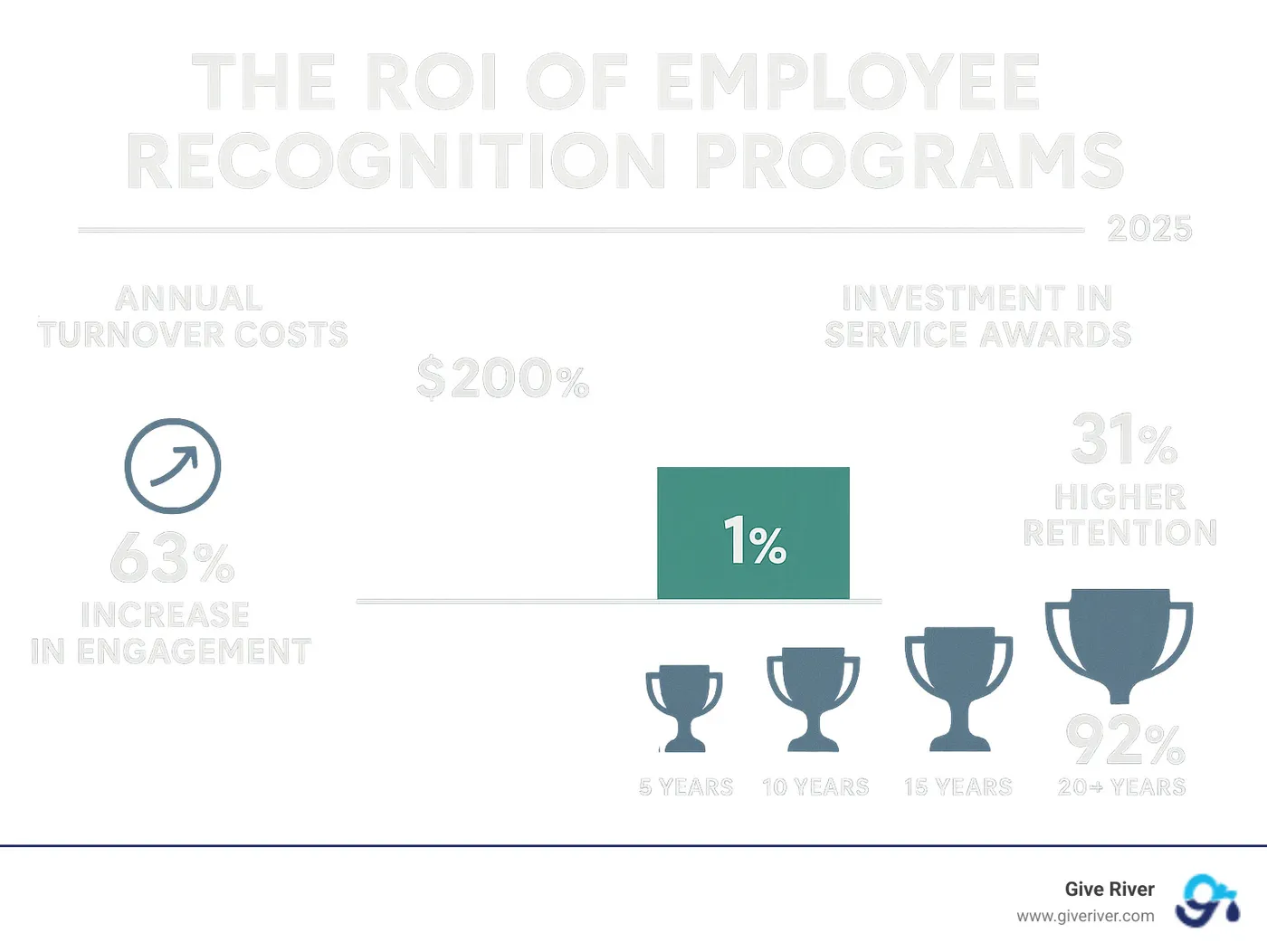 Infographic showing the ROI of employee recognition programs, comparing annual turnover costs versus investment in service awards, with statistics on engagement improvements and retention rates across different milestone intervals - service award infographic