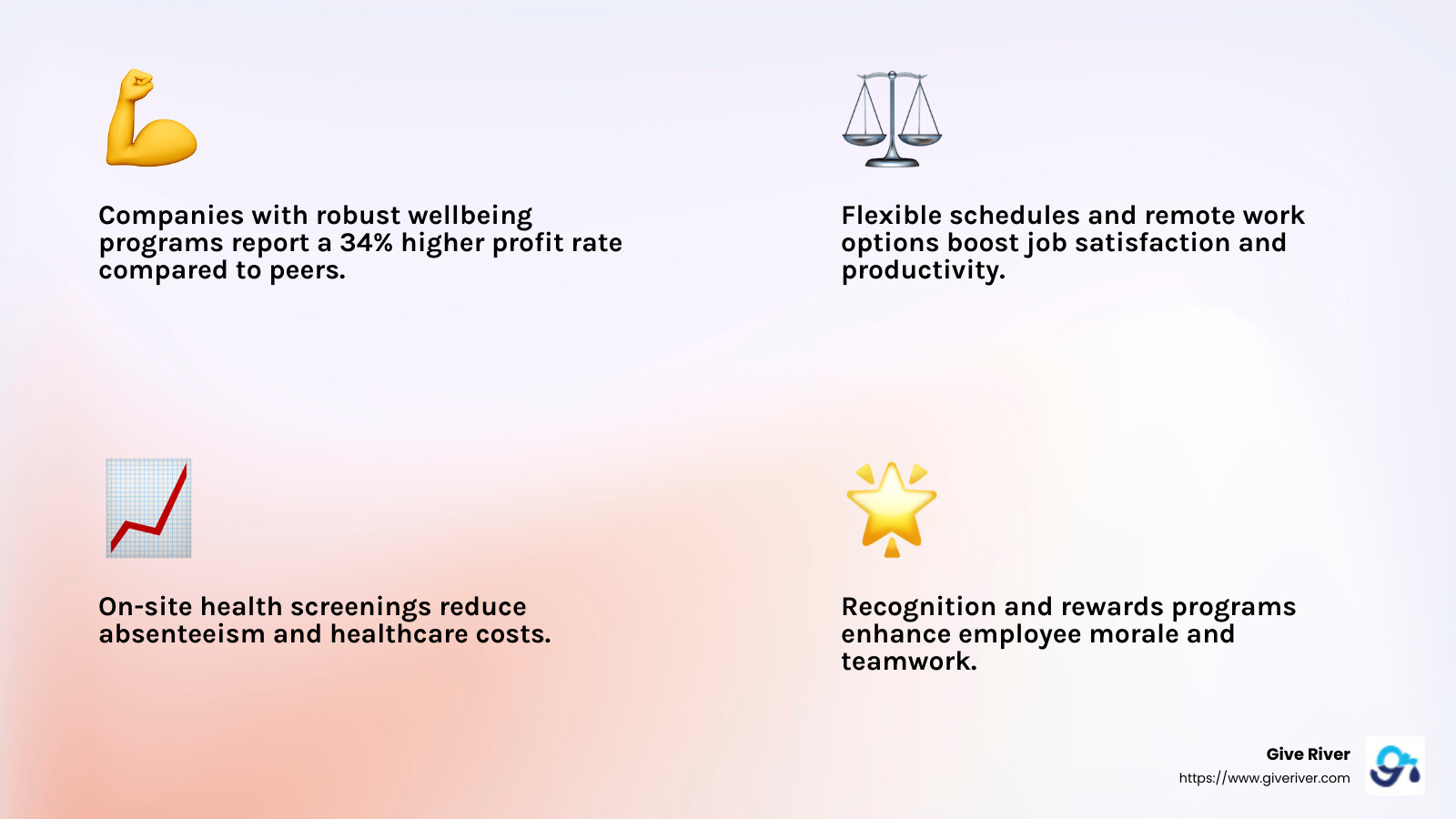 Companies with robust wellbeing programs report a 34% higher profit rate compared to peers. - employee health and wellbeing initiatives infographic 4_facts_emoji_light-gradient