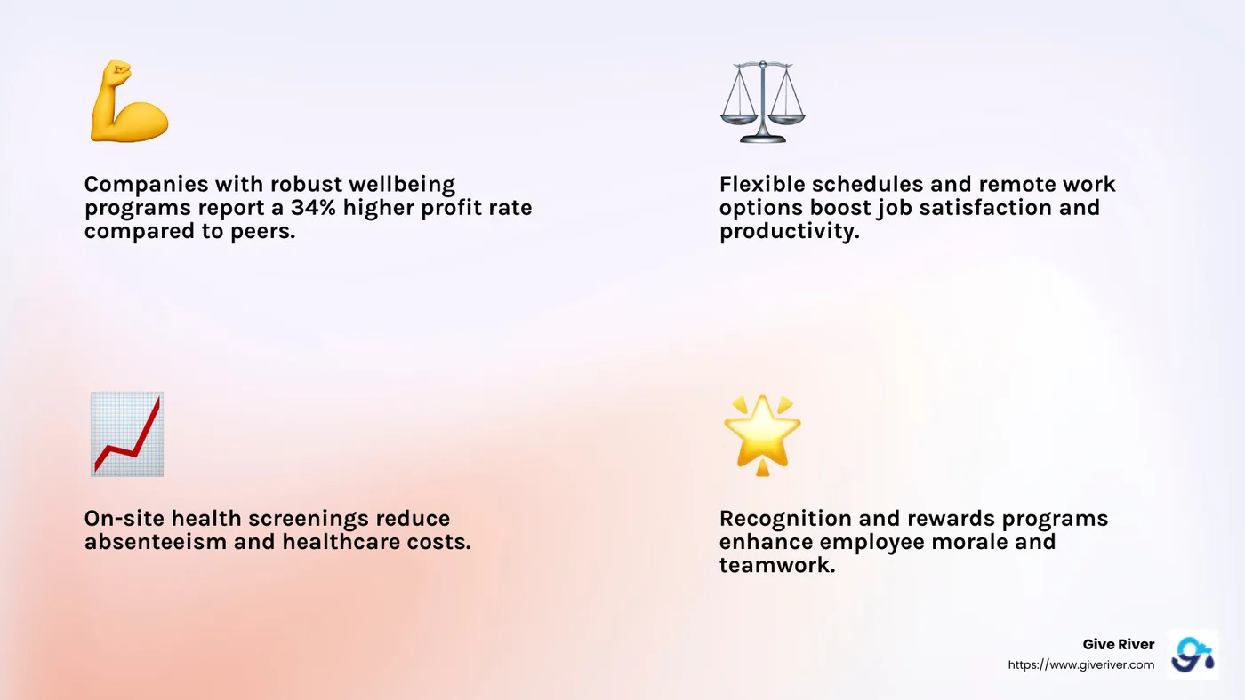 Companies with robust wellbeing programs report a 34% higher profit rate compared to peers. - employee health and wellbeing initiatives infographic 4_facts_emoji_light-gradient