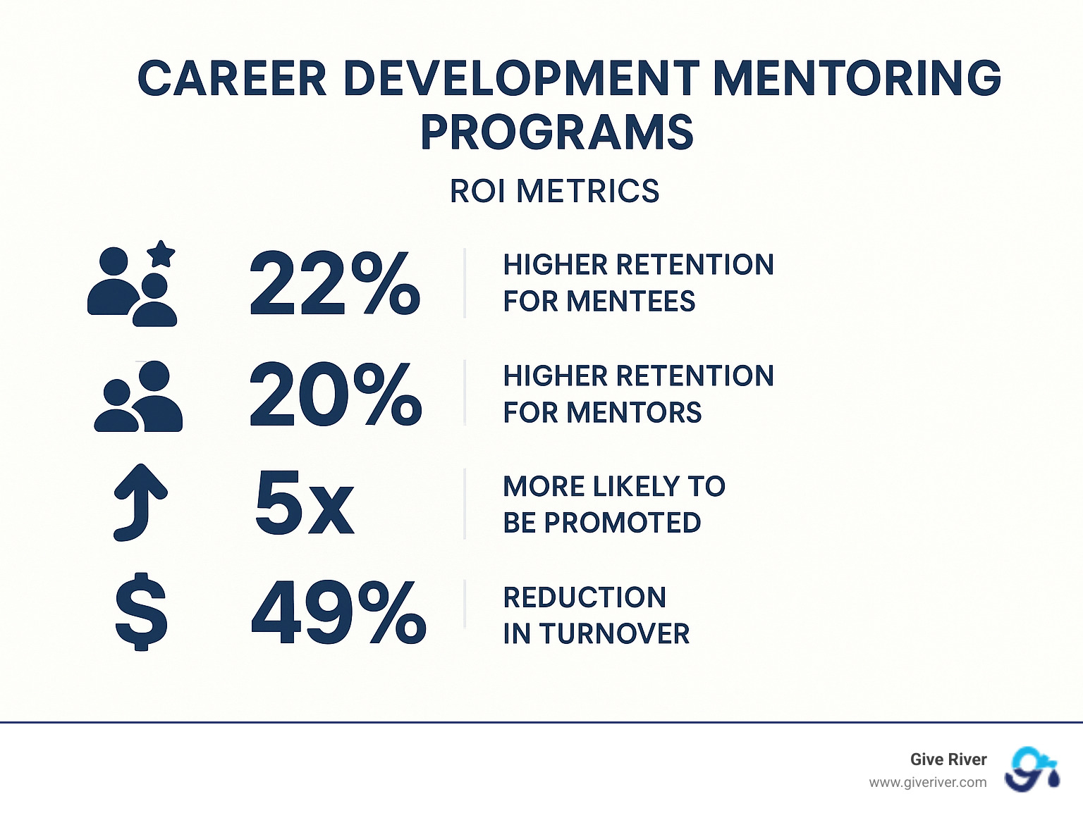 Statistical infographic showing key mentoring program ROI metrics: 22% higher retention for mentees, 20% higher retention for mentors, 5x more likely to be promoted, 49% reduction in turnover, and $3,000 annual savings per employee - career development mentoring programs infographic