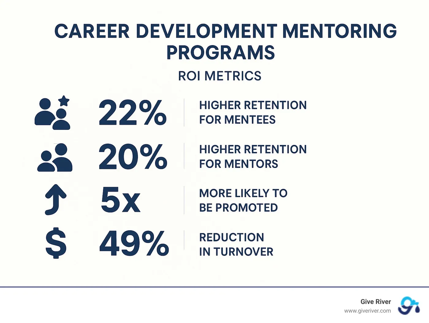 Statistical infographic showing key mentoring program ROI metrics: 22% higher retention for mentees, 20% higher retention for mentors, 5x more likely to be promoted, 49% reduction in turnover, and $3,000 annual savings per employee - career development mentoring programs infographic