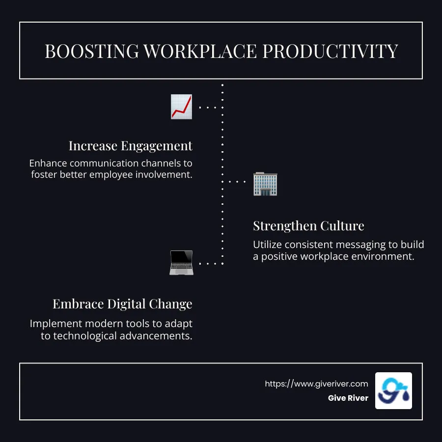 Infographic detailing the importance of employee communication and engagement platform in boosting workplace productivity, with specific examples and statistics about employee engagement, culture, and digital integration. - employee communication and engagement platform infographic infographic-line-3-steps-dark
