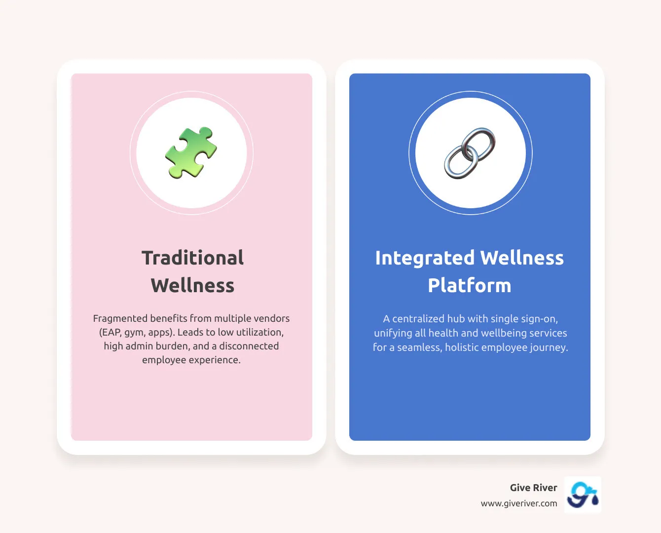 Comprehensive comparison infographic showing traditional siloed wellness programs (separate boxes for EAP, gym membership, mental health app, primary care) versus integrated wellness platform (unified circle containing all services with connecting lines, single login portal, and shared data analytics dashboard) - integrated wellness platform infographic comparison-2-items-casual