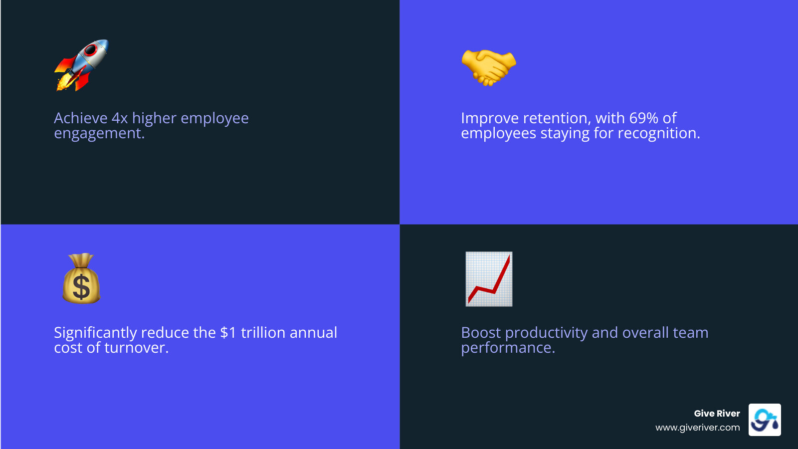 Infographic showing remote team recognition benefits including 4x higher engagement, 69% improved retention, reduced turnover costs, and increased productivity through consistent appreciation practices - remote team recognition infographic 4_facts_emoji_blue