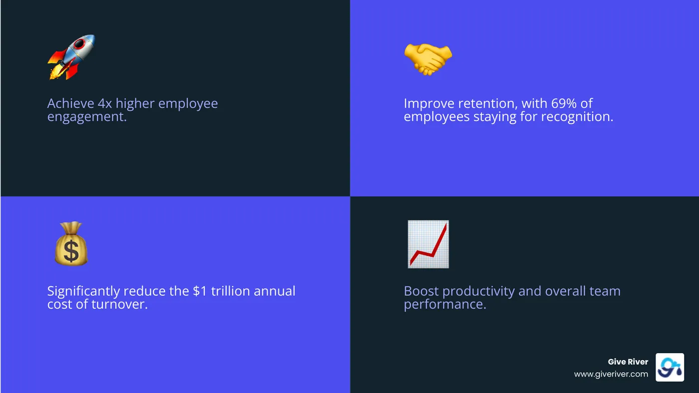 Infographic showing remote team recognition benefits including 4x higher engagement, 69% improved retention, reduced turnover costs, and increased productivity through consistent appreciation practices - remote team recognition infographic 4_facts_emoji_blue