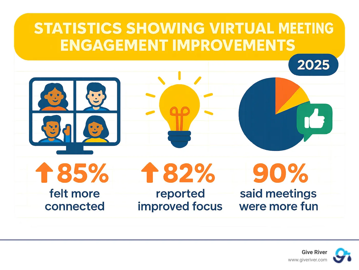 Statistics showing virtual meeting engagement improvements - fun ice breaker questions for virtual meetings infographic