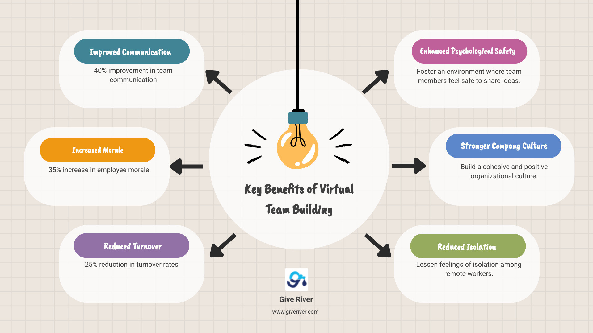 Infographic showing the key benefits of virtual team building including 40% improvement in team communication, 35% increase in employee morale, 25% reduction in turnover rates, improved psychological safety, stronger company culture, and reduced feelings of isolation among remote workers - team bonding games to play over zoom infographic brainstorm-6-items