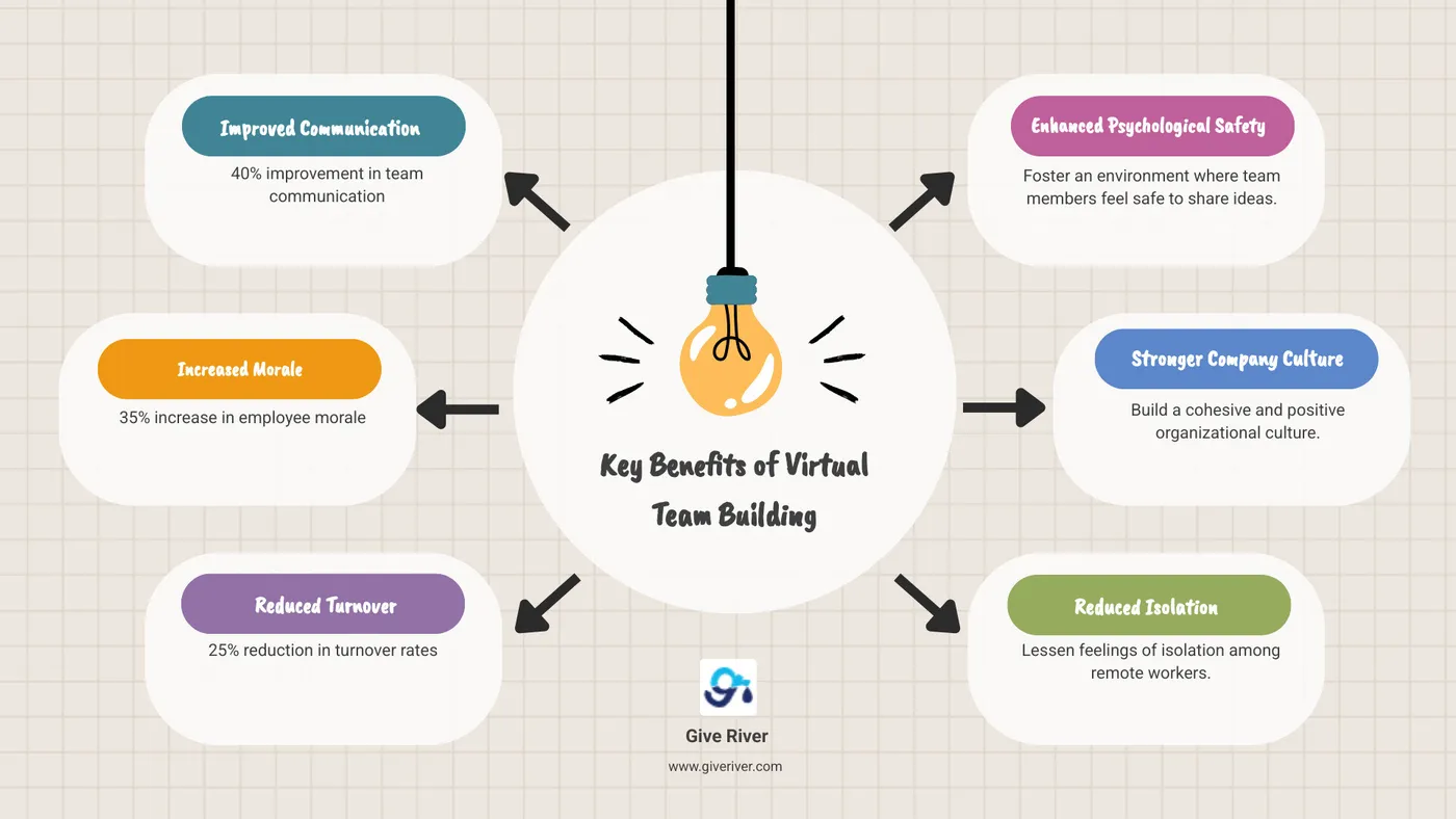 Infographic showing the key benefits of virtual team building including 40% improvement in team communication, 35% increase in employee morale, 25% reduction in turnover rates, improved psychological safety, stronger company culture, and reduced feelings of isolation among remote workers - team bonding games to play over zoom infographic brainstorm-6-items