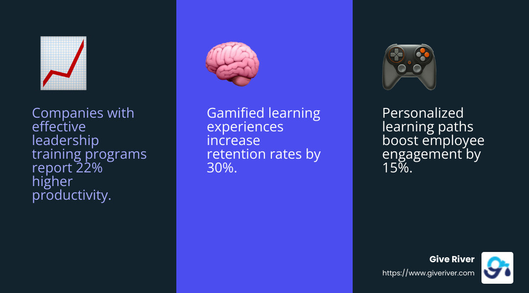 Companies with effective leadership training programs report 22% higher productivity. - professional growth tools infographic 3_facts_emoji_blue