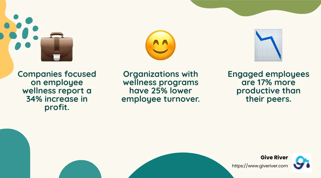 Companies focused on employee wellness report 34% higher profit than peers. - wellness solutions infographic 3_facts_emoji_nature