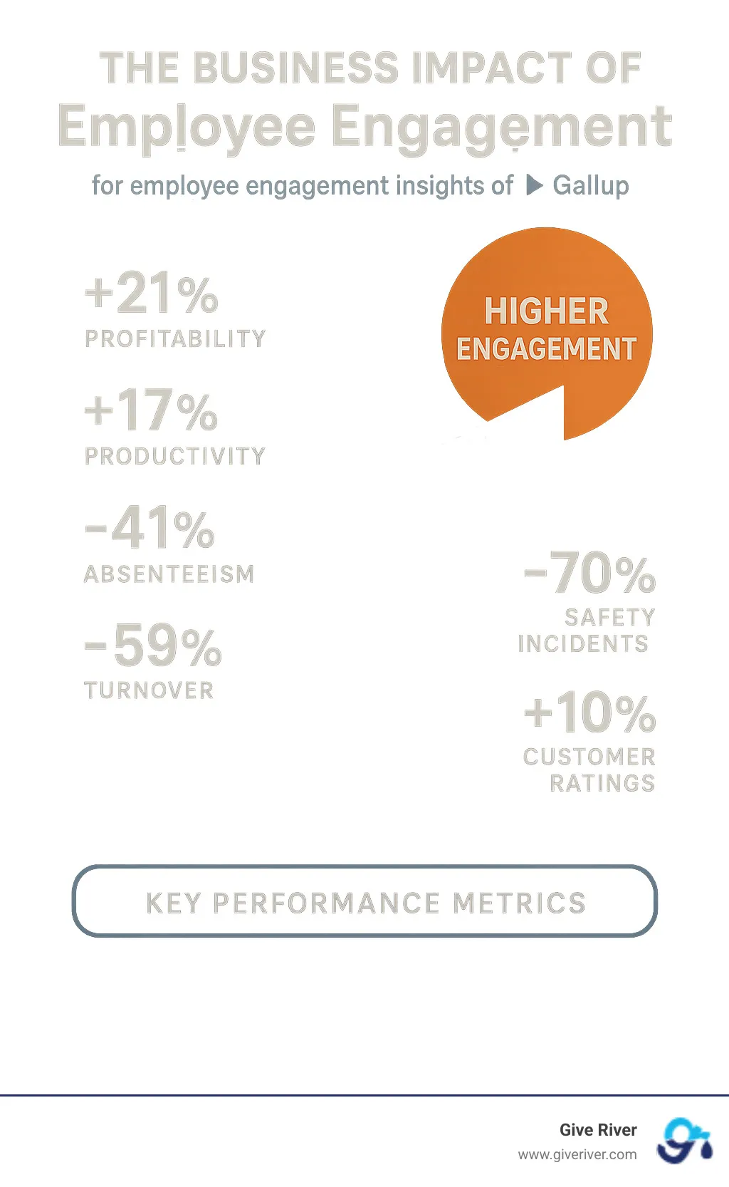 business impact of employee engagement showing correlation between engagement levels and key performance metrics - employee engagement insights infographic