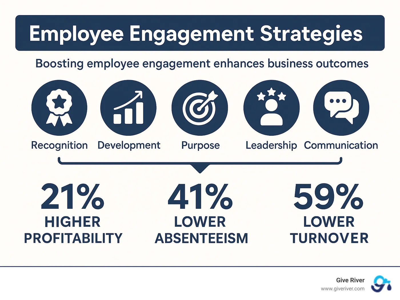 Employee Engagement Strategies showing recognition, development, purpose, leadership and communication as the five key drivers with their impact on business outcomes including 21% higher profitability, 41% lower absenteeism, and 59% lower turnover - boost employee engagement infographic 