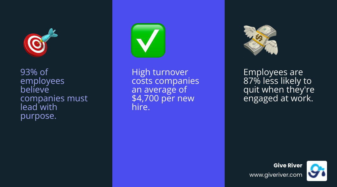 Infographic showing employee CSR program benefits: 93% want purpose-driven companies, 87% less likely to quit when engaged, $4,700 average cost per new hire, with program types including VTO, matching gifts, skills volunteering, team projects, employee-chosen causes, and sustainability initiatives - csr initiatives for employees infographic 3_facts_emoji_blue