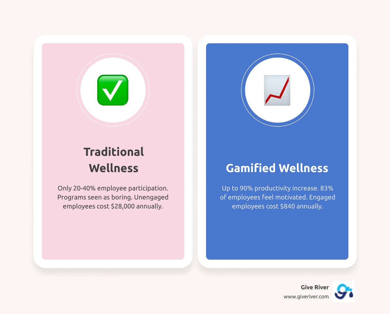 Infographic showing the complete employee wellness gamification implementation process, including setup steps, game mechanics, technology integration, measurement metrics, and ROI calculations with statistics on engagement rates, participation improvements, and cost savings - Employee wellness gamification infographic comparison-2-items-casual