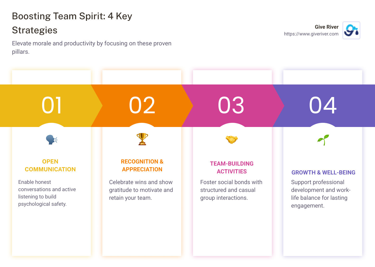 Top 5 strategies for boosting team spirit with benefits showing increased productivity, higher retention, better innovation, stronger morale, and improved collaboration - boosting team spirit infographic pillar-4-steps