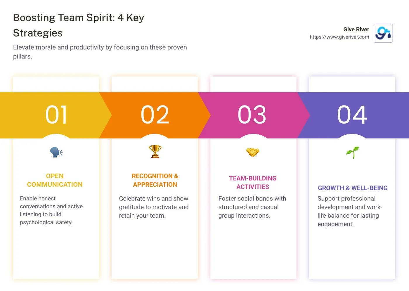 Top 5 strategies for boosting team spirit with benefits showing increased productivity, higher retention, better innovation, stronger morale, and improved collaboration - boosting team spirit infographic pillar-4-steps