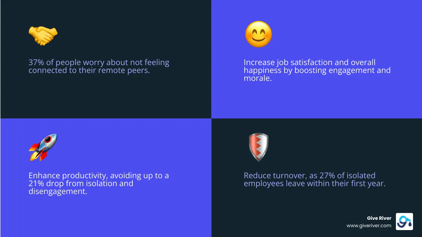 Infographic detailing the benefits of virtual team challenge games, including improved morale, stronger communication, increased productivity, better collaboration, improved employee engagement, reduced turnover, and stronger company culture - virtual team challenge games infographic 4_facts_emoji_blue