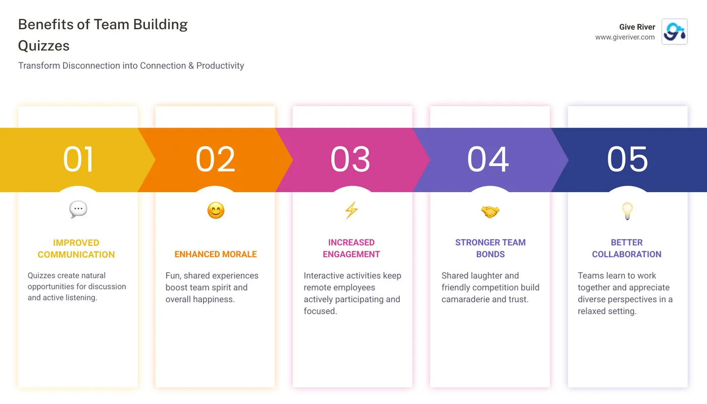 Benefits of team building quizzes including improved communication, improved morale, increased engagement, stronger team bonds, better collaboration, and reduced workplace stress - free online quiz for team building infographic pillar-5-steps