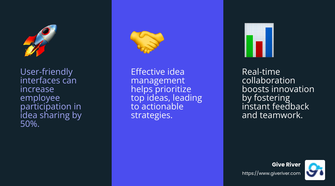 Platforms that integrate with existing tools can improve collaboration and streamline workflows. - platform for employees to share ideas infographic 3_facts_emoji_blue