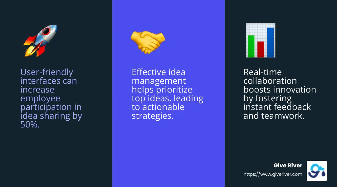 Platforms that integrate with existing tools can improve collaboration and streamline workflows. - platform for employees to share ideas infographic 3_facts_emoji_blue