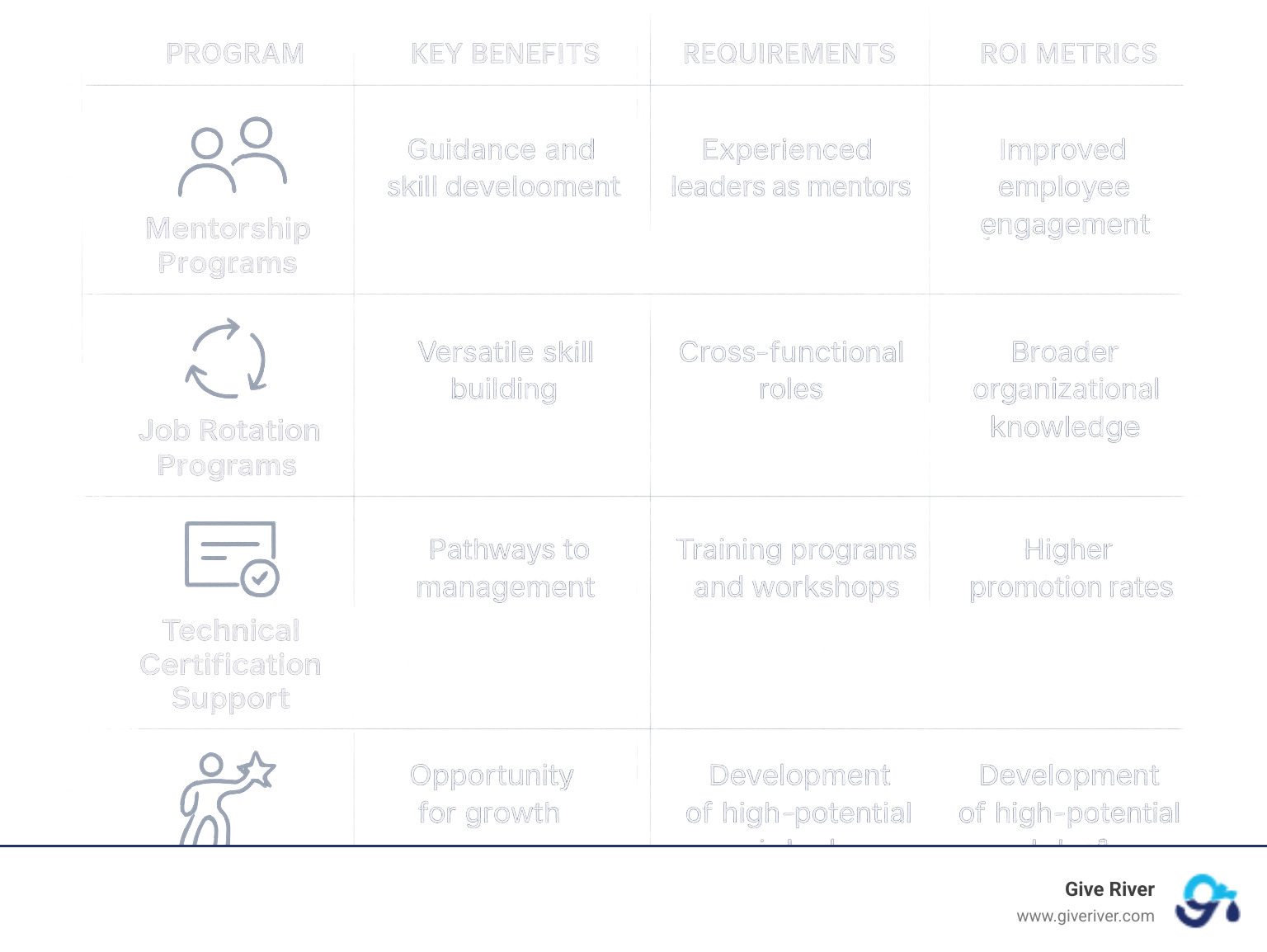 Six types of career development programs with their key benefits, implementation requirements, and ROI metrics - career development programs examples infographic 